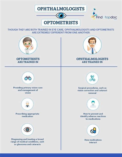 optometrist vs ophthalmologist.